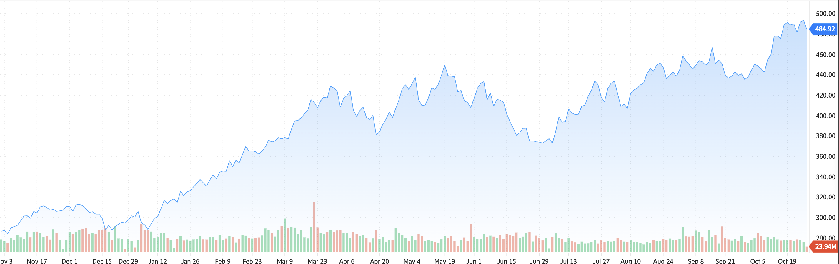 The index has risen roughly 74% in 1 year.