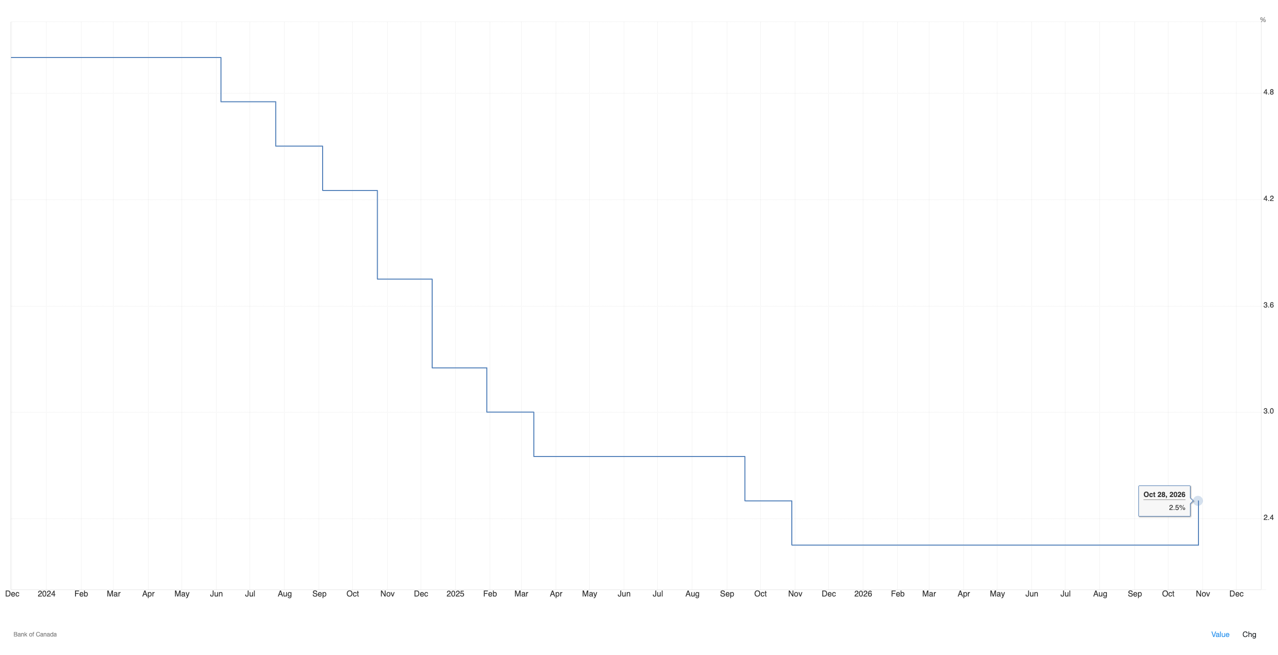 After a long hold since January-September 2026 at 2.25%, Bank of Canada raised interest rates to 2.5%